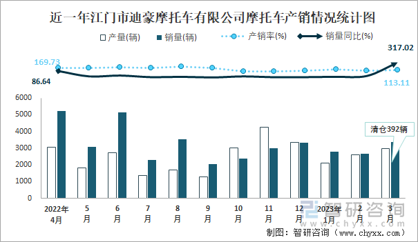 近一年江門市迪豪摩托車有限公司摩托車產(chǎn)銷情況統(tǒng)計圖