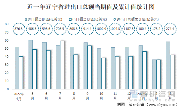 近一年辽宁省进出口总额当期值及累计值统计图