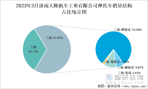 2023年3月济南大隆机车工业有限公司摩托车销量结构占比统计图