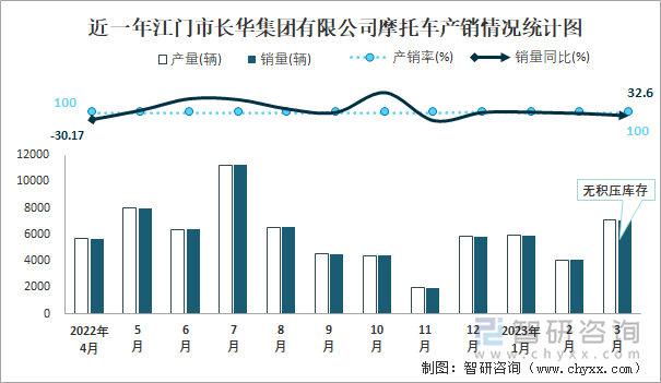 近一年江門市長華集團(tuán)有限公司摩托車產(chǎn)銷情況統(tǒng)計圖