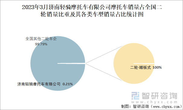 2023年3月濟南輕騎摩托車有限公司摩托車銷量占全國二輪銷量比重及其各類車型銷量占比統(tǒng)計圖
