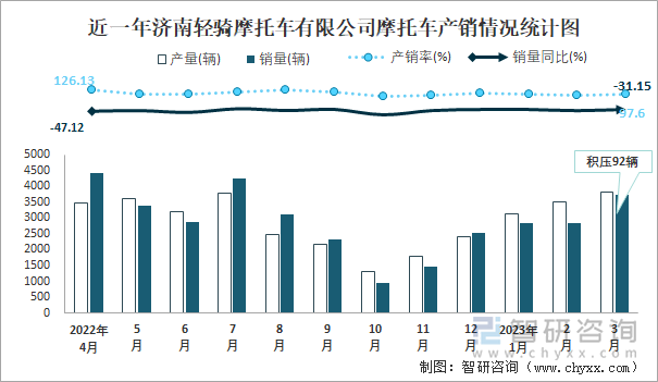 近一年濟南輕騎摩托車有限公司摩托車產(chǎn)銷情況統(tǒng)計圖