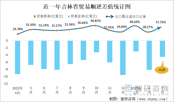 近一年吉林省贸易顺逆差值统计图