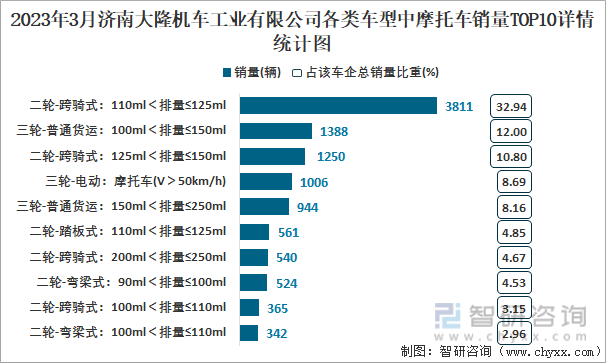 2023年3月济南大隆机车工业有限公司各类车型中摩托车销量TOP10详情统计图