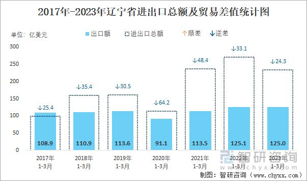 2017-2023年辽宁省进出口总额及贸易差值统计图