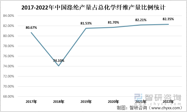2017-2022年中国涤纶占总化学纤维产量的比例统计