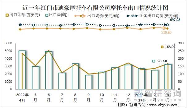 近一年江門市迪豪摩托車有限公司摩托車出口情況統(tǒng)計圖