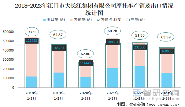 2018-2023年江門市大長江集團有限公司摩托車產(chǎn)銷及出口情況統(tǒng)計圖