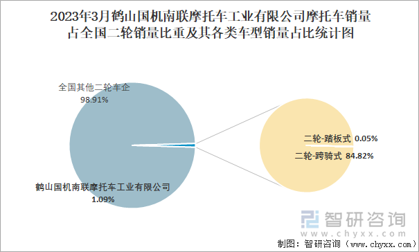 2023年3月鹤山国机南联摩托车工业有限公司摩托车销量占全国二轮销量比重及其各类车型销量占比统计图