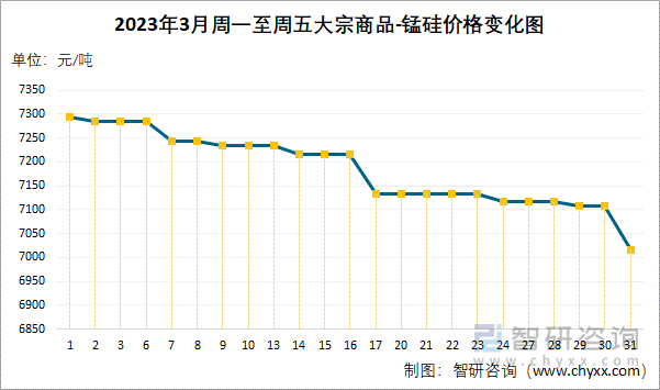 2023年3月周一至周五大宗商品-锰硅价格变化图