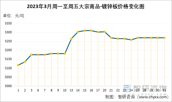 2023年3月周一至周五大宗商品-镀锌板价格变化图