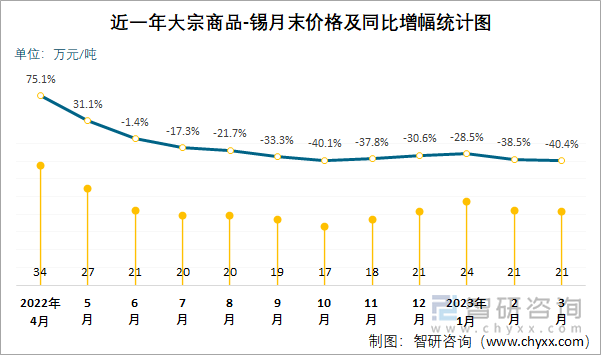 近一年大宗商品-锡月末价格及同比增幅统计图