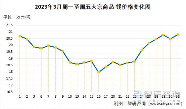 2023年3月周一至周五大宗商品-锡价格变化图