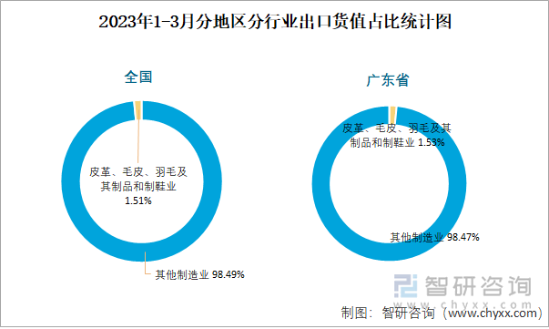 2023年1-3月分地区分行业出口货值占比统计图