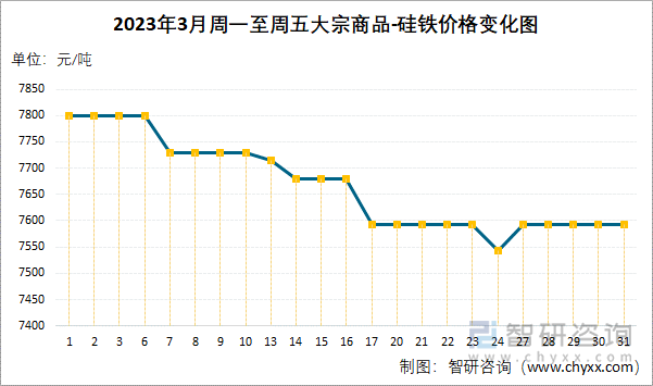 2023年3月周一至周五大宗商品-硅铁价格变化图