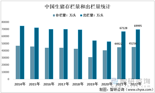 2014-2022年中国生猪存栏量和出栏量统计