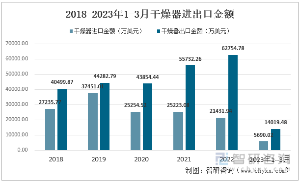 根据相关海关数据显示，2018年至2023年1-3月，中国干燥器的出口金额在不断增长。2022年中国干燥器的出口金额为62754.78万美元，同比增加12.60%；2023年1-3月中国干燥器出口金额为14019.48万美元，进口金额为5690.02万美元。2018-2023年1-3月干燥器进出口金额