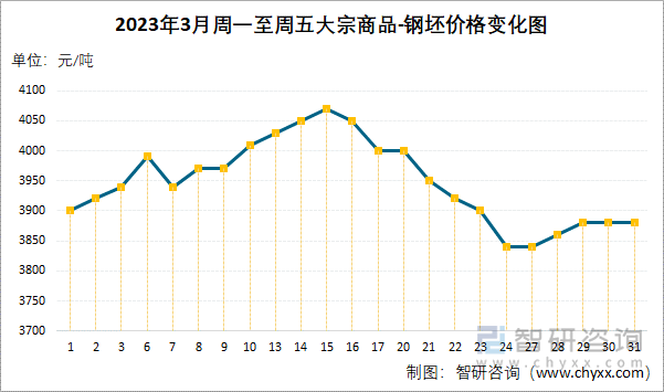 2023年3月周一至周五大宗商品-钢坯价格变化图