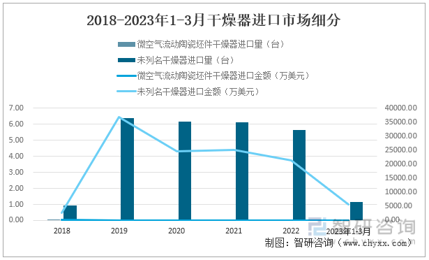 根据相关海关代码分类，干燥器可以分为微空气流动陶瓷坯件干燥器和未列名干燥器。其中未列名干燥器的进口量大，2019-2022进口量逐年减少，2021年达到6.12万台，但在2022年未列名干燥器的进口量减少至5.64万台，较2021年减少了7.84%，而微空气流动陶瓷坯件干燥器仅在2018年进口了31台，其他年份至今都未再次进口，2023年1-2月各类型干燥器的进口量和进口金额都较少。2018-2023年1-3月干燥器进口市场细分