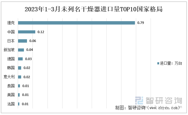 从2023年1-3月的数据来看，乌兹别克斯坦是中国最大的未列名干燥器出口量国家，出口量高达40.57万台，其次是美国，出口量高达21.61万台。再其次为新加坡，出口量达17.53万台。而微空气流动陶瓷坯件干燥器仅出口了四台。2023年1-3月未列名干燥器出口量TOP10国家格局