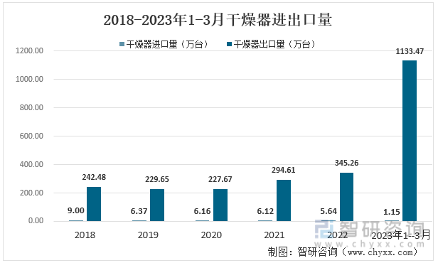 根据相关海关数据显示，我国是干燥器出口大国，出口量明显大于进口量。2018年至2023年1-3月，干燥器的出口量呈现大幅增长的趋势，进口量呈现稳定的趋势。2022年，干燥器的出口量为345.26万台，同比增长17.19%，进口量为5.64万台，同比减少7.96%；2023年1-3月中国干燥器出口量为1133.47万台，进口量为1.15万台。2018-2023年1-3月干燥器进出口量