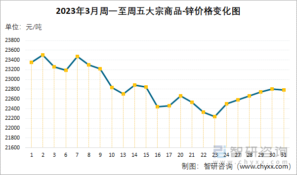 2023年3月周一至周五大宗商品-锌价格变化图