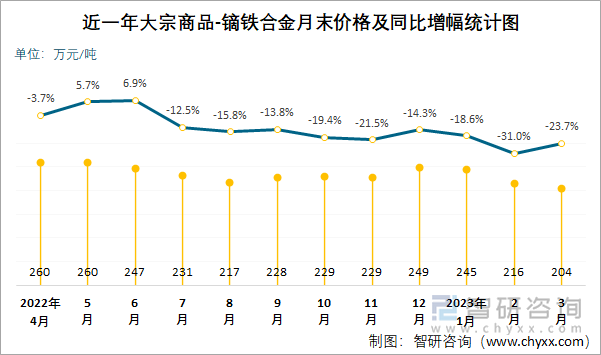 近一年大宗商品-镝铁合金月末价格及同比增幅统计图