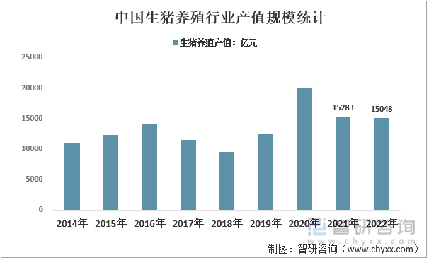 2014-2022年中国生猪养殖行业产值规模统计