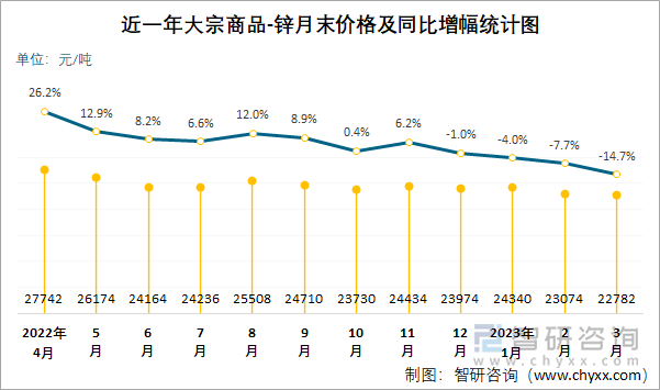 近一年大宗商品-锌月末价格及同比增幅统计图