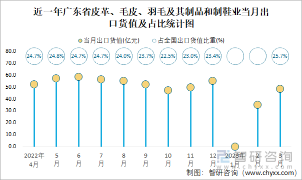 近一年广东省皮革、毛皮、羽毛及其制品和制鞋业当月出口货值及占比统计图