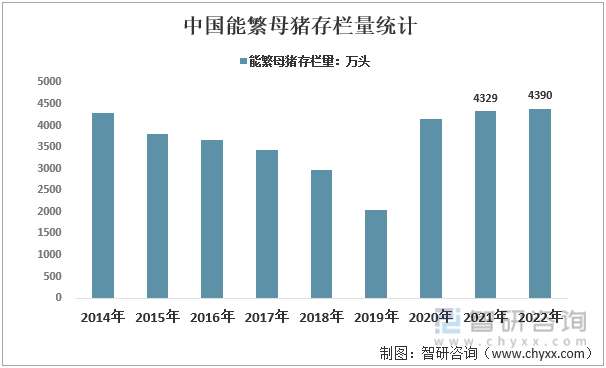2014-2022年中国能繁母猪存栏量统计