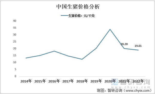 2014-2022年中国生猪价格分析