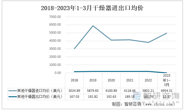 2018-2023年1-3月干燥器进出口均价