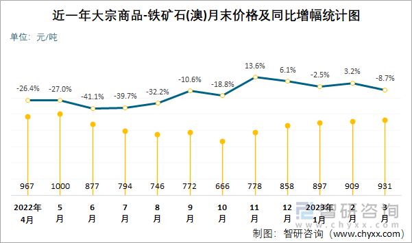 近一年大宗商品-铁矿石(澳)月末价格及同比增幅统计图