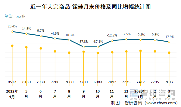 近一年大宗商品-锰硅月末价格及同比增幅统计图