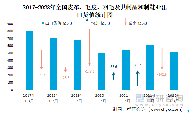 2017-2023年全国皮革、毛皮、羽毛及其制品和制鞋业出口货值统计图