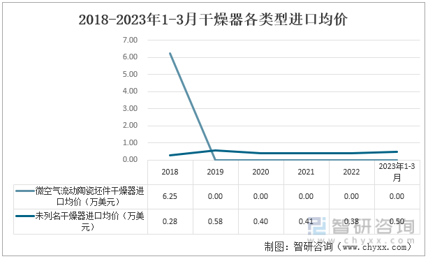 受疫情影响，2018至2023年1-3月中国未列名干燥器进口均价的波动较剧烈。未列名干燥器在2020跌至0.40万美元/台，2023年1-2月进口均价飙涨至0.50美元/台。2018-2023年1-3月干燥各类型器进口均价