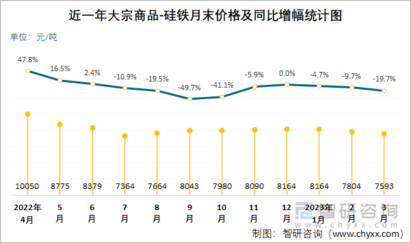 近一年大宗商品-硅铁月末价格及同比增幅统计图