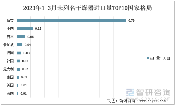 其次是中国港澳台地区，进口量为0.12万台，再其次为日本，进口量达0.6万台。2023年1-3月未列名干燥器进口量TOP10国家格局