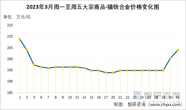 2023年3月周一至周五大宗商品-镝铁合金价格变化图