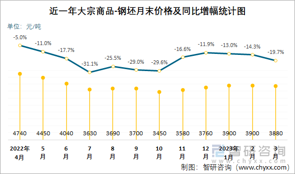 近一年大宗商品-钢坯月末价格及同比增幅统计图