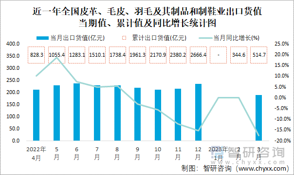 近一年全国皮革、毛皮、羽毛及其制品和制鞋业出口货值当期值、累计值及同比增长统计图