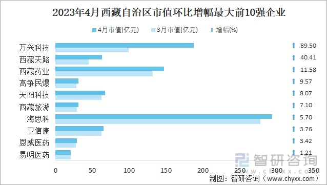 2023年4月西藏自治区市值环比增幅最大前10强企业