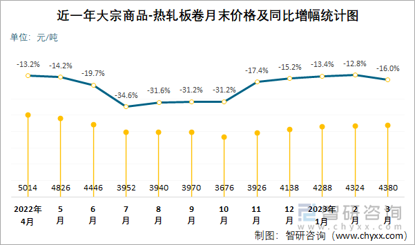 近一年大宗商品-热轧板卷月末价格及同比增幅统计图