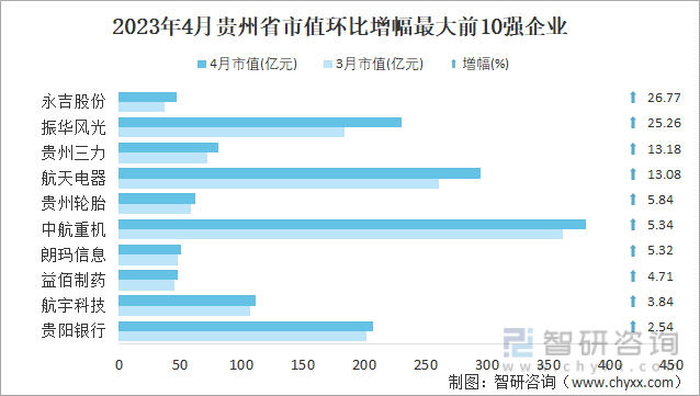 2023年4月贵州省市值环比增幅最大前10强企业