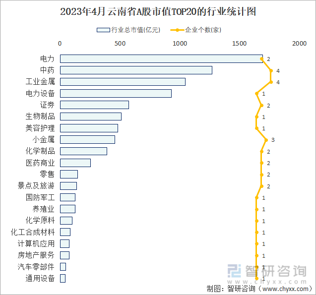 2023年4月云南省A股市值TOP20的行业统计图
