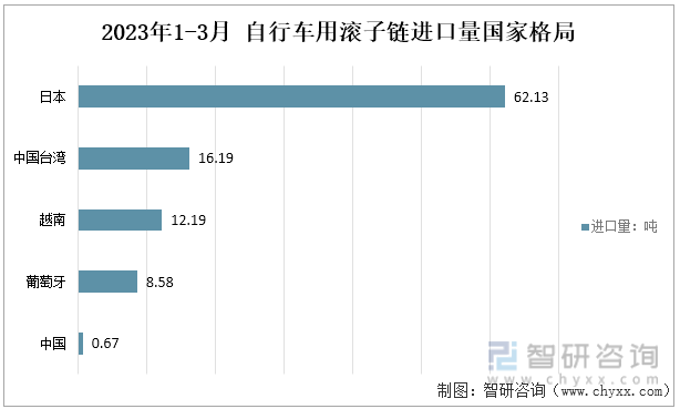 2023年1-2月中国自行车用滚子链进口量国家格局