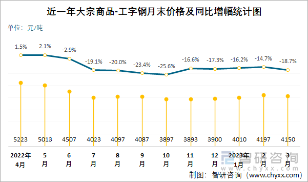 近一年大宗商品-工字钢月末价格及同比增幅统计图