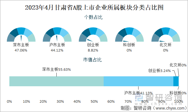 2023年4月甘肃省A股上市企业所属板块分类占比图