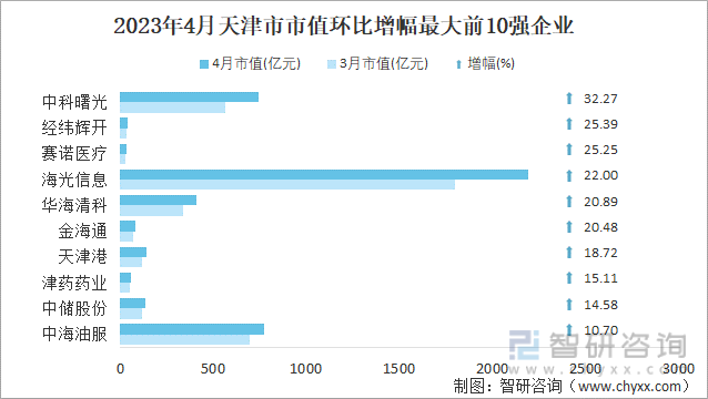 2023年4月天津市市值环比增幅最大前10强企业